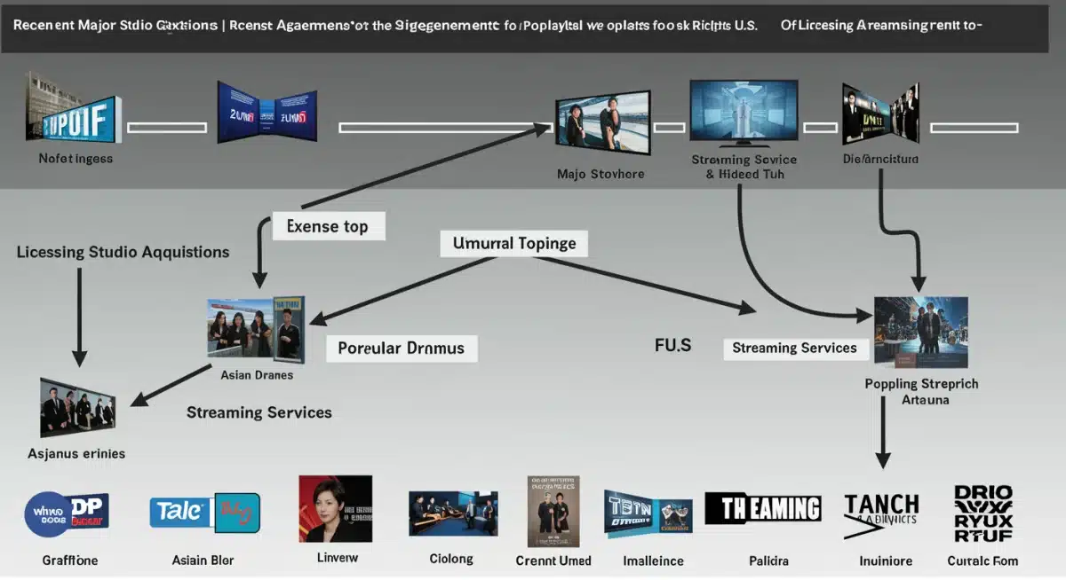 Infographic detailing studio acquisitions and their effect on Asian drama streaming rights and licensing in the U.S.