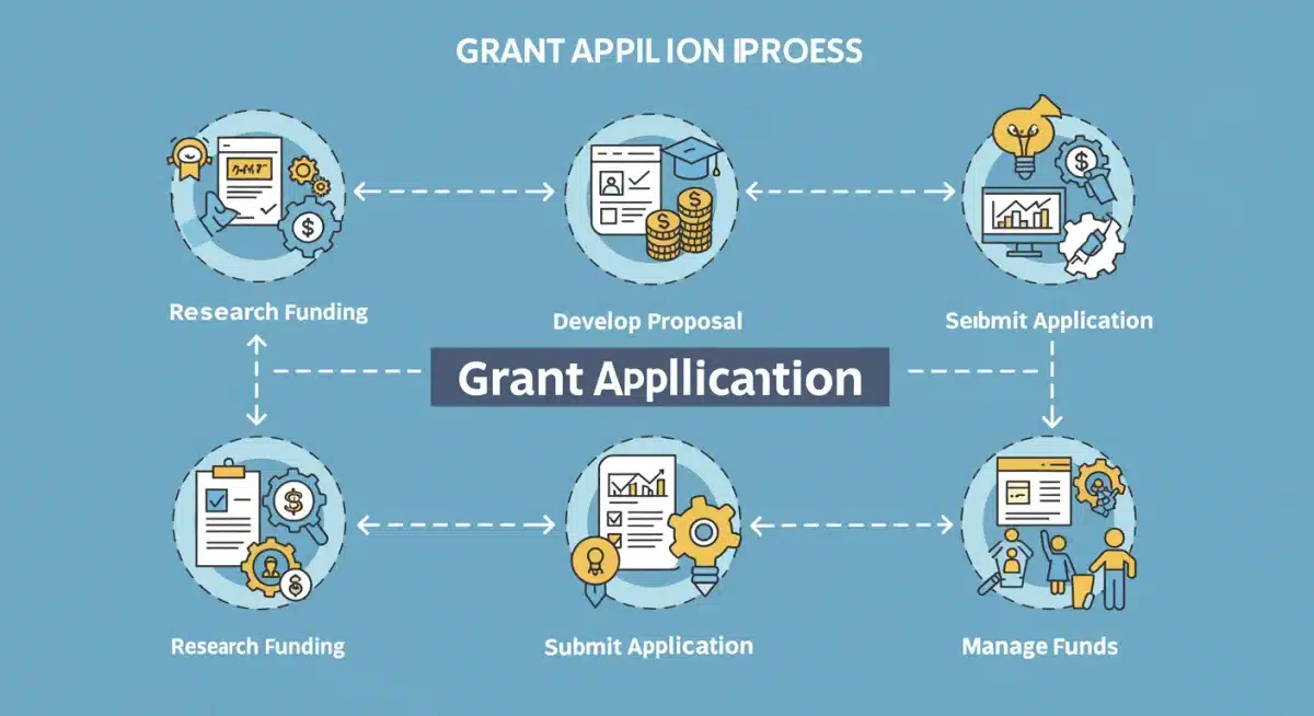 Infographic showing streamlined education grant application process steps