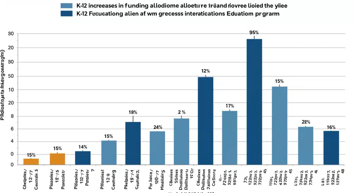 Bar graph illustrating a 15% increase in K-12 funding allocation across different educational sectors.